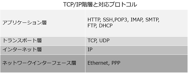 TCPIP2